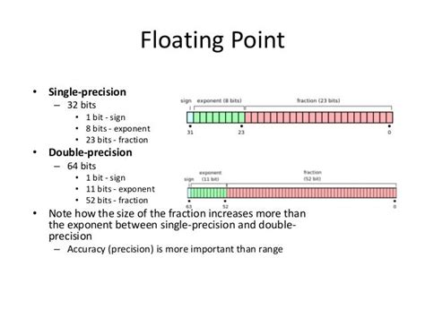 Floating Point Explained 的图像结果