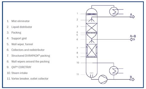 Image result for Distillation Column Vapours Explained