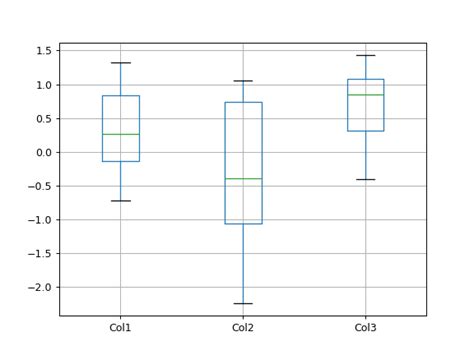 Image result for Box Plot Pandas