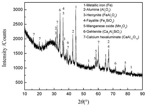 Semi-Smelting Reduction and Magnetic Separation for the Recovery of ...