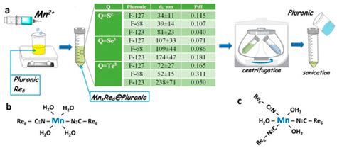 Molecular and Nano-Structural Optimization of Nanoparticulate Mn2 ...
