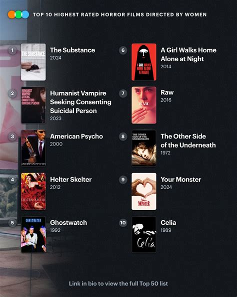 Letterboxd | Coralie Fargeat’s The Substance is now Letterboxd’s all-time number one horror film ...