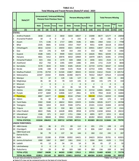 NCRB 2023 Rajasthan: राजस्थान से हर घंटे लापता हो रहीं 3 महिलाएं, 27 ...
