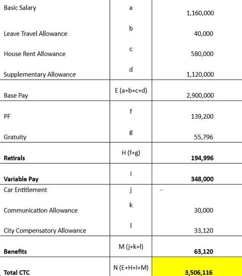 How much incentive we can expect after completing the skill tag in ...
