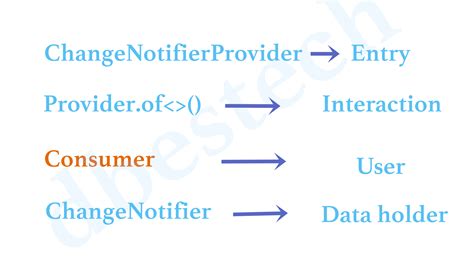Provider State Management Flutter With 的图像结果