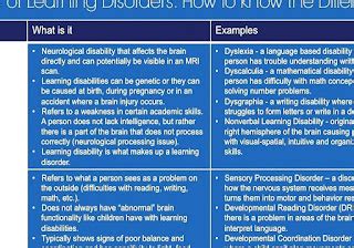 Image result for Visual Learning Disorder