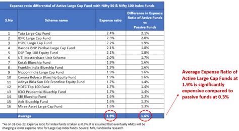 How to invest in Indian Large Caps - Active or Passive?Insights