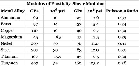 Image result for Elastic Modulus Chart