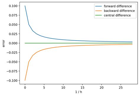 Image result for Approximation Using Derivative