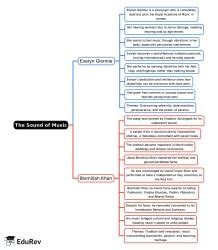 The Sound of Music Mind Map - Class 9 PDF Download