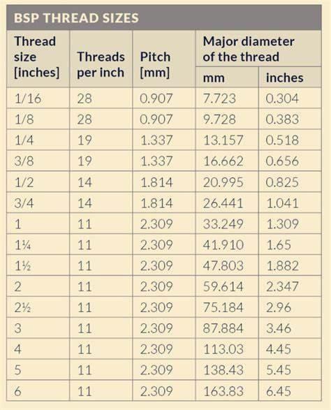Image result for BSP Pipe Thread Chart
