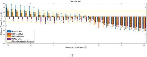 Simulation of the Effect of Material Properties on Soft Contact Lens On ...