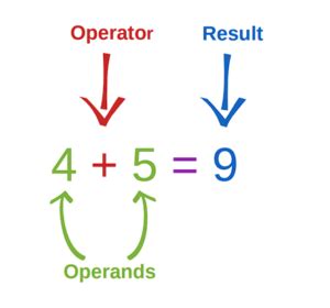Image result for Numeric Operators in Python