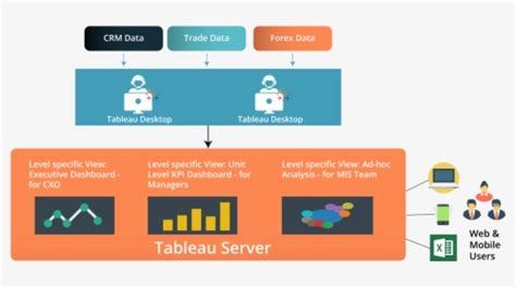Image result for Tableau Setup