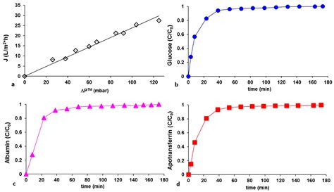 Poly(ε-Caprolactone) Hollow Fiber Membranes for the Biofabrication of a ...