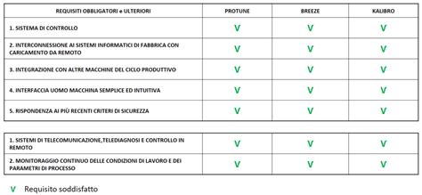 Prodotti Doteco e Industria 4.0 - Doteco