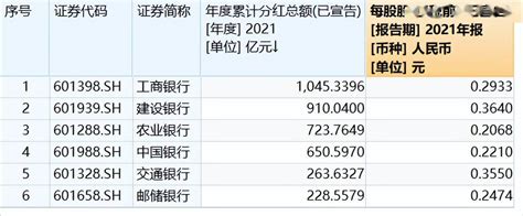 此外，A股”股王”贵州茅台上市21年，坚持现金分红21次 ， 年年给股东发钱， 累计现金分红将达到1213.53亿元，平均分红率37.67%。