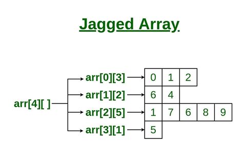 Jagged Array 的图像结果