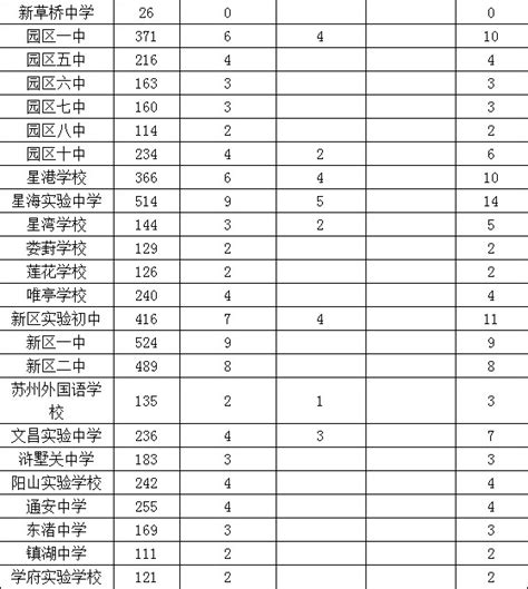 2012年苏州初中的苏高中指标生名额详细_小升初政策_苏州奥数网