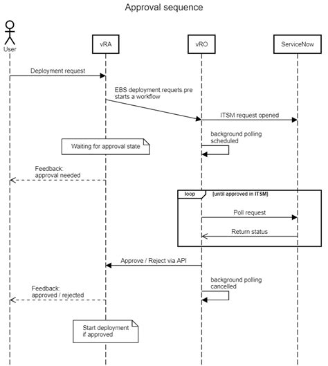 Image result for ServiceNow Approval Request