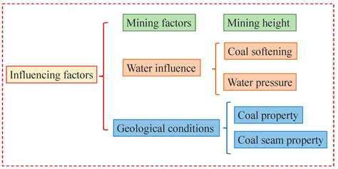 Reasonable Size Design and Influencing Factors Analysis of the Coal ...