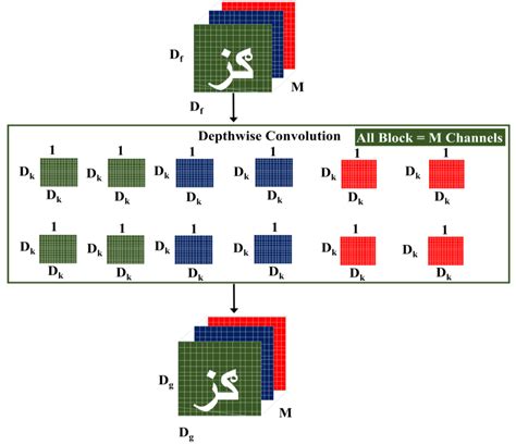 Image result for DepthWise Convolution
