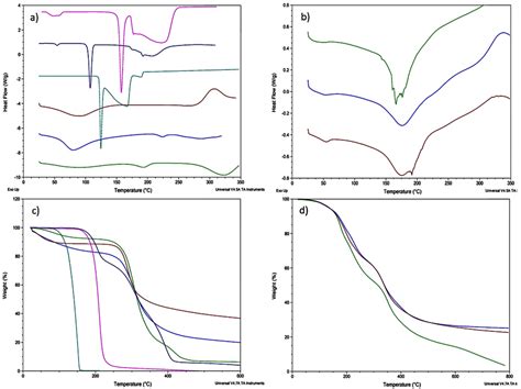 Topical Chitosan-Based Thermo-Responsive Scaffold Provides ...