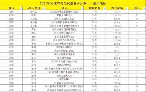 2022河北省考进面分数及考情分析—沧州篇 - 河北公务员考试网