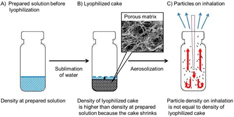 Simple Method to Measure the Aerodynamic Size Distribution of Porous ...