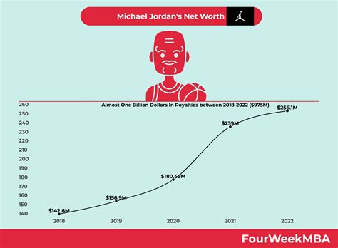 How Much Does Michael Jordan Make A Year? - FourWeekMBA