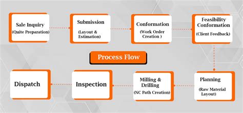 Image result for FIFO System Process Flow