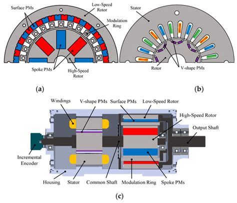 Energies | Special Issue : Applications of Permanent Magnet Motors for ...