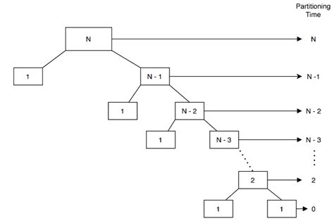 Image result for Time Complexity of Quick Sort Algorithm