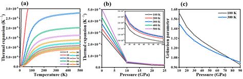 Pressure-Dependent Thermal and Mechanical Behaviour of a Molecular ...