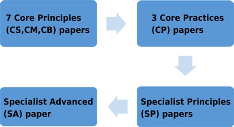 About IAI Course | Institute of Actuaries of India