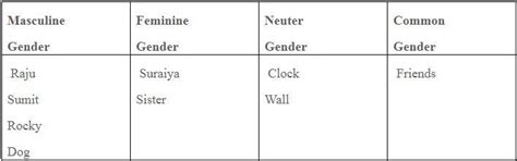 Select the Masculine Gender, Feminine Gender, Neuter Gender and Common ...