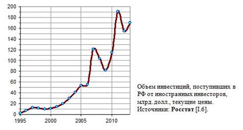 Иностранные инвестиции: Россия и страны мира