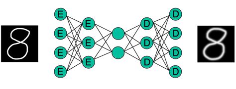 Image result for Autoencoder Clustering