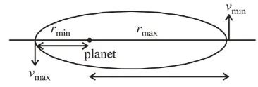 A satellite is in an elliptical orbit around a planet P.