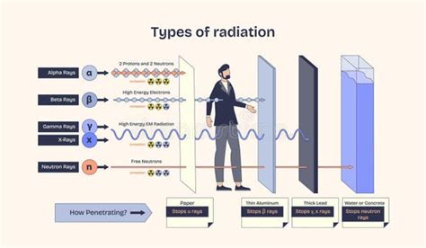 Image result for Types of Radiation Examples