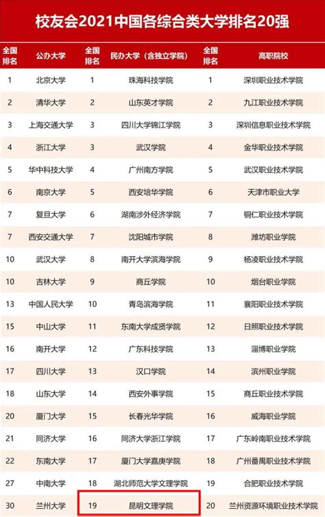昆明文理学院位居2021中国民办大学排名20强第19位_媒体视角_昆明文理学院