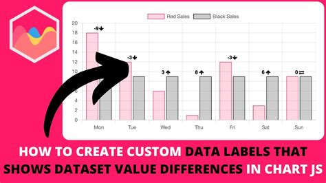 How to Create Custom Data Labels That Shows Dataset Value Differences ...