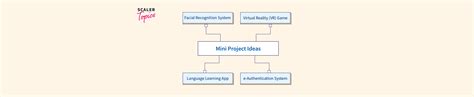 Image result for Mini Project Topics