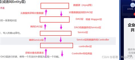 Dao层、service层、controller层、Mapper层_dao和mapper为什么要用两层-CSDN博客