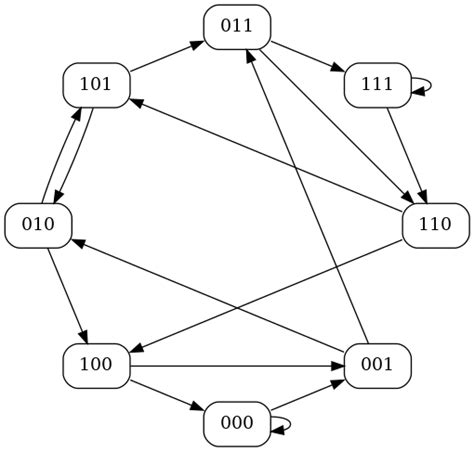 Image result for Graphviz Layout