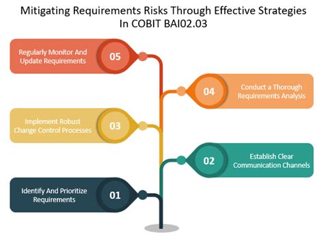 COBIT BAI02.03- Manage Requirements Risk – ITSM Docs - ITSM Documents ...