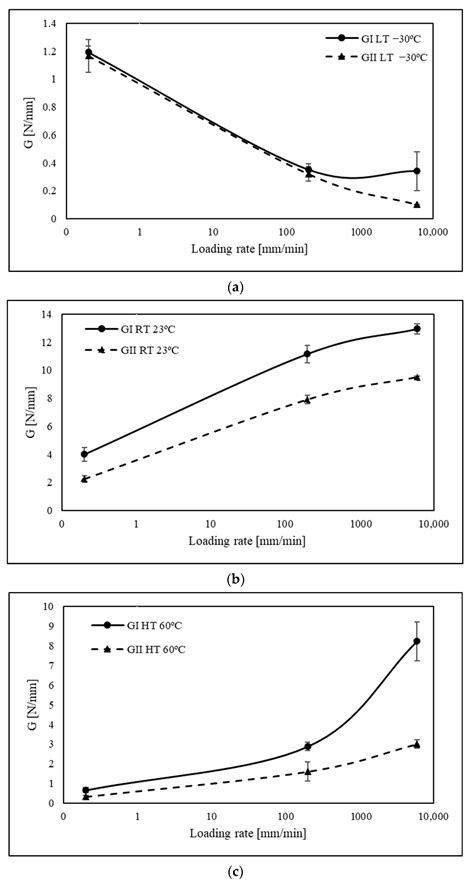 From High Strain Rates to Elevated Temperatures: Investigating Mixed ...