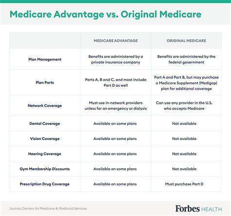 6 Best Medicare Advantage Plans Of 2024 – Forbes Health