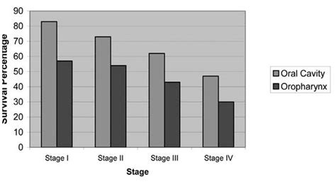 National Oral Cancer Registry