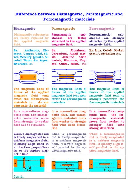 Contrast between Diamagnetic, Paramagnetic and Ferromagnetic Materials ...